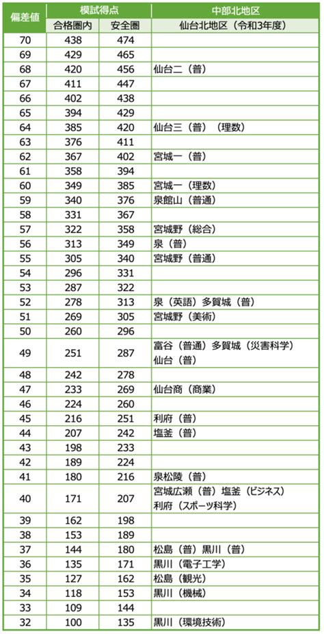 黒川高校（宮城県）の偏差値 2025年度最新版 